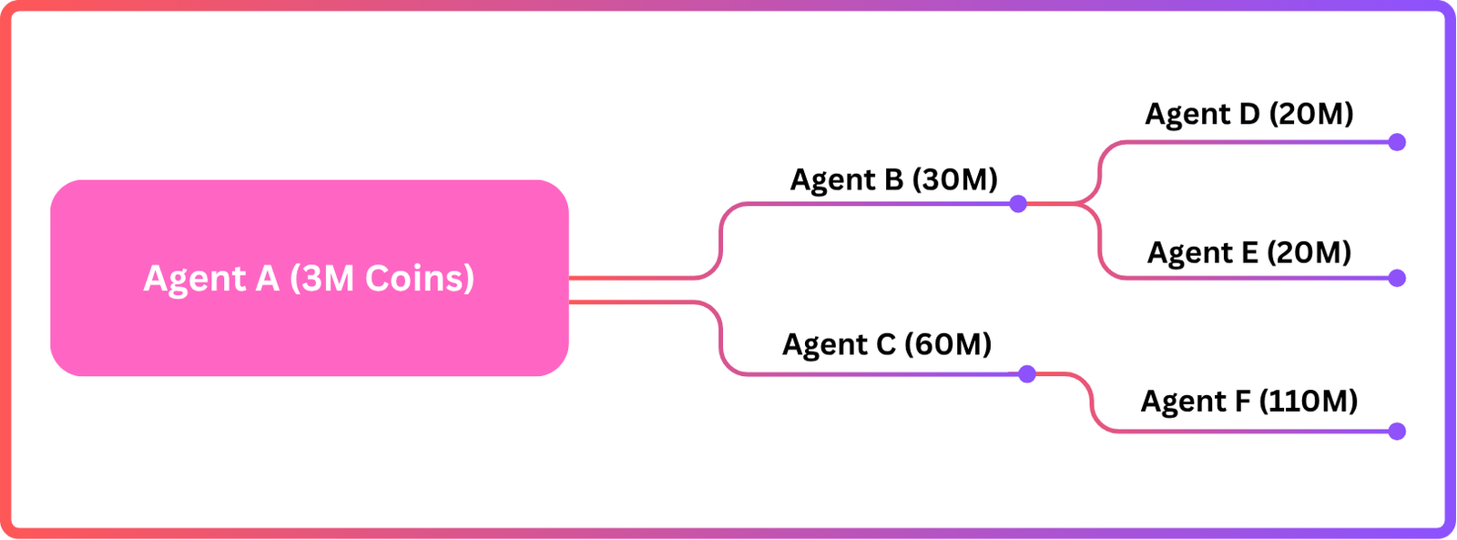Poppo Agency Commission Example